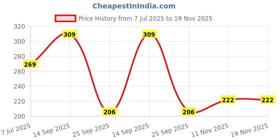 flipkart.com kundan Tennis Trainer Rebound Ball with String for Self Tennis Practice Tennis Ball kundan Price History Graph from 7 Jul 2025 to 19 Nov 2025