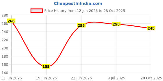 flipkart.com countrylink Tennis Trainer Rebound Ball with String Self-Pracitce Outdoor Toy Table Tennis Kit countrylink Price History Graph from 12 Jun 2025 to 28 Oct 2025
