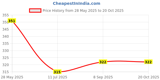 flipkart.com trendy appliances Tennis Trainer Rebound Ball with String – Self Practice Ball with Rope Tennis Ball trendy appliances Price History Graph from 28 May 2025 to 20 Oct 2025