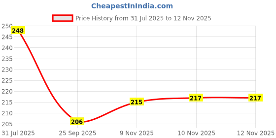 flipkart.com rahul Tennis Trainer Rebound Ball with String Self Tennis Practice Ball Tennis Ball rahul Price History Graph from 31 Jul 2025 to 12 Nov 2025