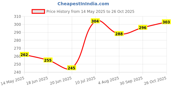 flipkart.com fitnesstricks Tennis Trainer Rebound Ball with String Solo Tennis Trainer Set for Boys & Girls Tennis Kit fitnesstricks Price History Graph from 14 May 2025 to 26 Oct 2025