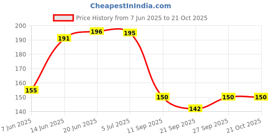 flipkart.com viaanshi Tennis Trainer Rebound Ball with String Solo Tennis Training Kit Portable Tennis Ball viaanshi Price History Graph from 7 Jun 2025 to 21 Oct 2025