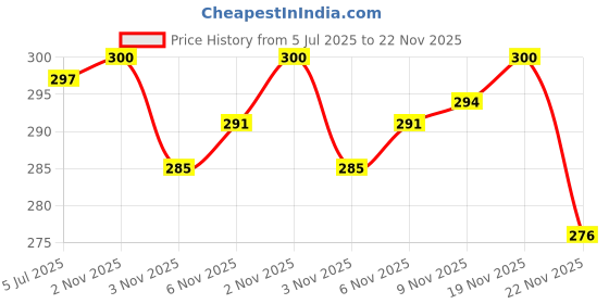 flipkart.com ramokdu Tennis Trainer Rebound Ball with String Table Tennis Ball ramokdu Price History Graph from 5 Jul 2025 to 22 Nov 2025