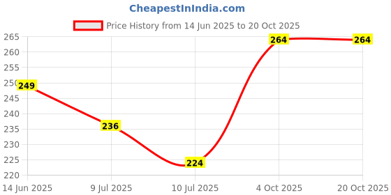 flipkart.com ebask Tennis Trainer Rebound Ball with String Tennis Trainer Set Self Tennis Practice Tennis Kit ebask Price History Graph from 14 Jun 2025 to 20 Oct 2025