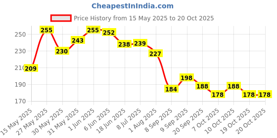 flipkart.com riyuzone Tennis Trainer Rebound Ball(No Racket Included) Tennis Kit riyuzone Price History Graph from 15 May 2025 to 20 Oct 2025