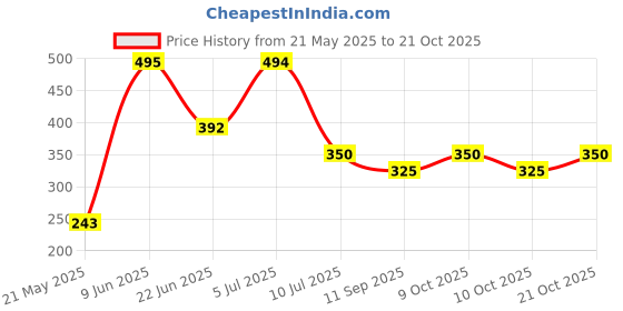 flipkart.com moxtiza Tennis Trainer Rebound Balls with Rope Practice Tool Tennis Kit moxtiza Price History Graph from 21 May 2025 to 21 Oct 2025