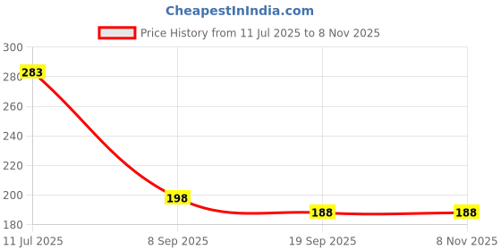 flipkart.com zordik Tennis Trainer Rebound Balls with Rope Practice Tool Tennis Tennis Kit 1 Ball Hopper zordik Price History Graph from 11 Jul 2025 to 7 Nov 2025