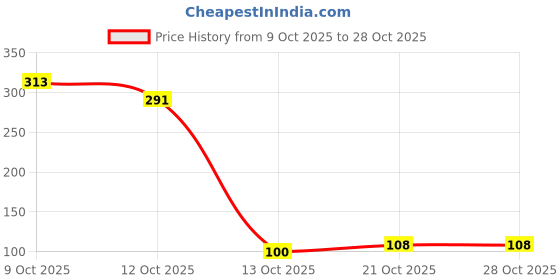 flipkart.com wauchope Tennis Trainer Rebound Ball,Solo Tennis Training Equipment for Self-Pracitce Tennis Ball wauchope Price History Graph from 9 Oct 2025 to 27 Oct 2025