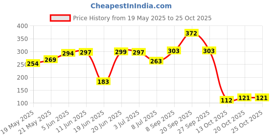 flipkart.com raghunandan Tennis Trainer Rebound Ball,Solo Tennis Training Equipment for Self-Practice Tennis Ball raghunandan Price History Graph from 19 May 2025 to 24 Oct 2025
