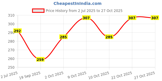 flipkart.com bresiyar Tennis Training Equipment for Self-Pracitce,Portable Tool,Tennis Rebounder Kit54 Tennis Kit bresiyar Price History Graph from 2 Jul 2025 to 27 Oct 2025