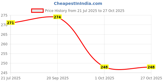 flipkart.com countrylink Tennis Training Rebounce Solo Ball for Tennis&Cricket Self-Practice(1Set) Table Tennis Kit countrylink Price History Graph from 21 Jul 2025 to 27 Oct 2025