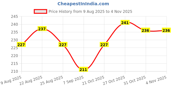 flipkart.com sportzdict tennisball6 Tennis Ball sportzdict Price History Graph from 9 Aug 2025 to 3 Nov 2025
