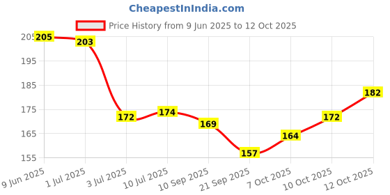 flipkart.com tenno 12V6 PINK tenno Price History Graph from 9 Jun 2025 to 12 Oct 2025