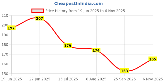 flipkart.com tenno PASTEL BRIGHT SHINE NAIL PAINT Multicolor tenno Price History Graph from 19 Jun 2025 to 6 Nov 2025