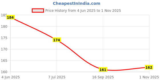 flipkart.com tenno VACAY VIBES NAIL POLISH HIGH SIHINE MULTICOLOR tenno Price History Graph from 4 Jun 2025 to 1 Nov 2025