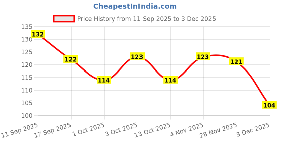 flipkart.com tenno VACAY VIBES NAIL POLISH HIGH SIHINE (PACK OF 6) 3 tenno Price History Graph from 11 Sep 2025 to 2 Dec 2025