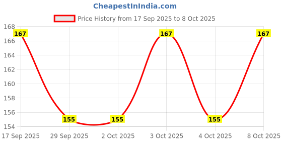 flipkart.com tennycer PVC Home Use Apron - Free Size tennycer Price History Graph from 17 Sep 2025 to 8 Oct 2025