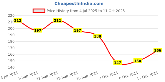 flipkart.com tennycer PVC Home Use Apron - Medium tennycer Price History Graph from 4 Jul 2025 to 11 Oct 2025
