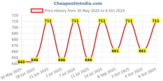 flipkart.com tennyson DEEP DUBBA SMALL SET DEEP DUBBA SMALL 3.75 L Drum tennyson Price History Graph from 30 May 2025 to 8 Oct 2025