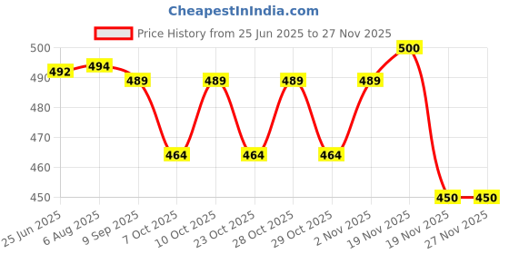 flipkart.com tenor Baby Carry Bag for 0 to 2 Years, 4-in-1 Soft & Comfortable Carry Baby Carrier tenor Price History Graph from 25 Jun 2025 to 26 Nov 2025