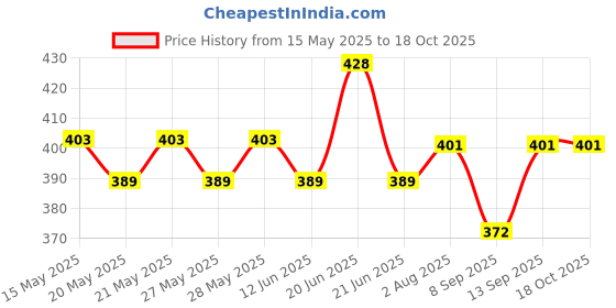 flipkart.com tenor Baby Carry Bag for 0 to 2 Years, 4-in-1 Soft & Comfortable Carry Baby Carrier tenor Price History Graph from 15 May 2025 to 17 Oct 2025