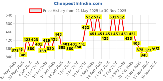 flipkart.com tenor Baby Carry Bag for 0 to 2 Years, 4-in-1 Soft & Comfortable Carry Baby Carrier tenor Price History Graph from 21 May 2025 to 30 Nov 2025