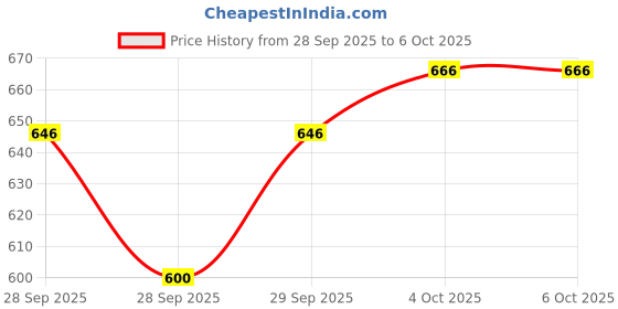 flipkart.com tenring Portable USB Smoothie Blender | Cordless Rechargeable Juicer for Quick 150 W Mixer Blender tenring Price History Graph from 28 Sep 2025 to 6 Oct 2025