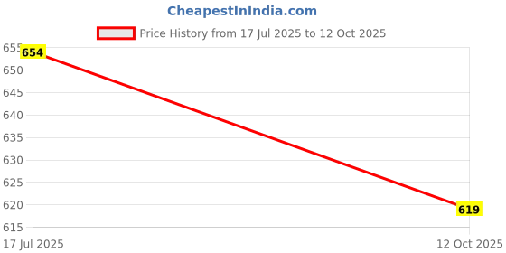 flipkart.com tenring Shakes, Juices – 6 Blades Mini Blender, Ideal for Travel & On-the-Go 200 W Juicer tenring Price History Graph from 17 Jul 2025 to 12 Oct 2025