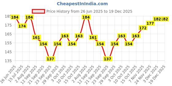 flipkart.com tenrings Unisex, Women, Men Shapewear tenrings Price History Graph from 26 Jun 2025 to 18 Dec 2025