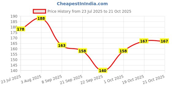 flipkart.com tenrings Unisex, Women, Men Shapewear tenrings Price History Graph from 23 Jul 2025 to 21 Oct 2025