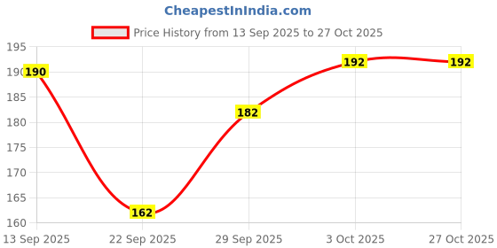 flipkart.com tenrings Women, Men, Unisex Shapewear tenrings Price History Graph from 13 Sep 2025 to 27 Oct 2025