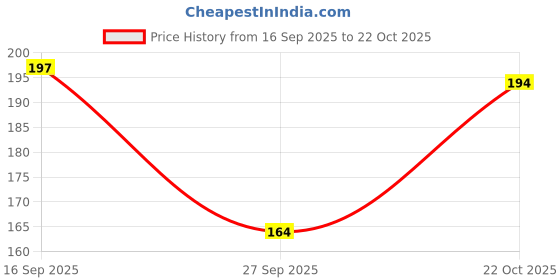 flipkart.com tenrings Women, Men, Unisex Shapewear tenrings Price History Graph from 16 Sep 2025 to 22 Oct 2025