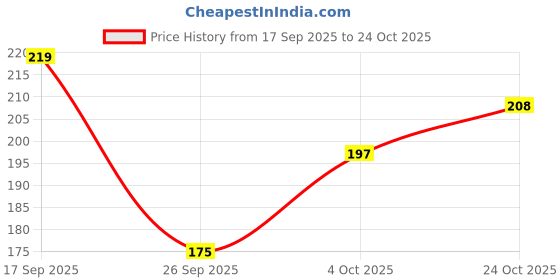 flipkart.com tenrings Women Shapewear tenrings Price History Graph from 17 Sep 2025 to 24 Oct 2025