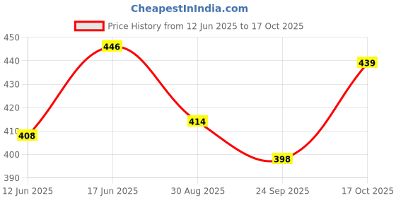 flipkart.com tenrun Pack of 3 Solid Men Dark Blue, Grey, Black Casual Shorts tenrun Price History Graph from 12 Jun 2025 to 17 Oct 2025