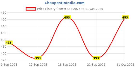 flipkart.com tenrun Pack of 3 Solid Men Multicolor Basic Shorts tenrun Price History Graph from 9 Sep 2025 to 11 Oct 2025