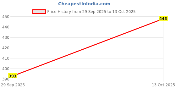flipkart.com tenrun Pack of 3 Solid Men Multicolor Basic Shorts tenrun Price History Graph from 29 Sep 2025 to 13 Oct 2025