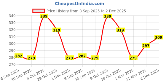 flipkart.com tenrun Solid Men Grey Casual Shorts tenrun Price History Graph from 8 Sep 2025 to 2 Dec 2025