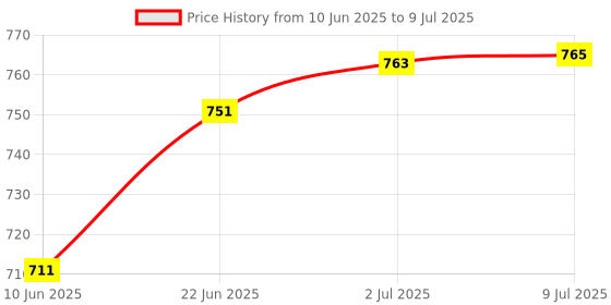 flipkart.com njvj Tens 4 Ch Accessories For physiotherapy | 4 Ch TENS Accessories Device Ab Exerciser njvj Price History Graph from 10 Jun 2025 to 9 Jul 2025