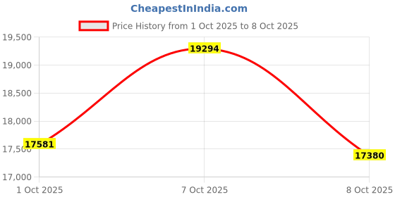 flipkart.com TENS 500Watt Corded Electric Power Fit Massager Machine For Weight Loss And 1 to 99 Speed Levels Massager Price History Graph from 1 Oct 2025 to 8 Oct 2025