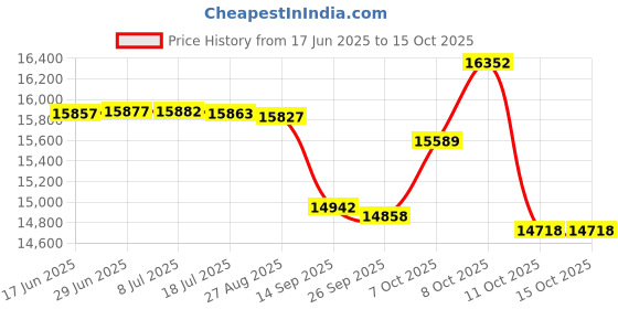 flipkart.com tens S-780 Luxurious Blood Circulation Machine for Whole Body Perfection with 2 Speed tens Price History Graph from 17 Jun 2025 to 14 Oct 2025