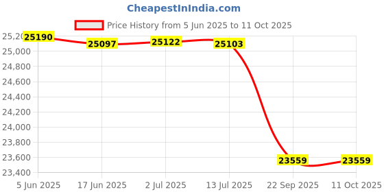 flipkart.com tens T30 Spiral Vibration Therapy Luxurious Blood Circulation Machine with Metal Body tens Price History Graph from 5 Jun 2025 to 11 Oct 2025