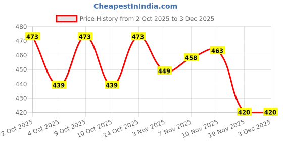 flipkart.com tense Double Zipper Badminton Kit Bag, Tennis Bag with 3 compartments tense Price History Graph from 2 Oct 2025 to 3 Dec 2025
