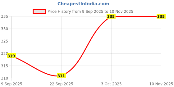 flipkart.com tensionx 242209 black baseball bat for playing Willow Baseball Bat For 15+ Yrs tensionx Price History Graph from 9 Sep 2025 to 7 Nov 2025