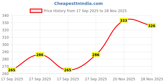 flipkart.com tensionx Baseball Bat Willow Baseball Bat For 15+ Yrs tensionx Price History Graph from 17 Sep 2025 to 28 Nov 2025