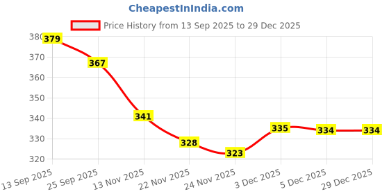 flipkart.com tensionx CLACCIC Heavy Duty Natural Wood Baseball Bat Self Defense baseball {BLACCK} Willow Baseball Bat For 15+ Yrs tensionx Price History Graph from 13 Sep 2025 to 18 Nov 2025