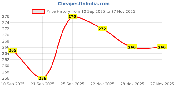 flipkart.com tensionx RAJSHREE ENTERPRISES-194 RED Heavy Duty Natural Wood Baseball Bat Willow Baseball Bat For 15+ Yrs tensionx Price History Graph from 10 Sep 2025 to 26 Nov 2025