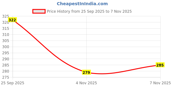 flipkart.com tensionx rajshree enterprises 6--24-3304 black base ball bat for playing Willow Baseball Bat For 15+ Yrs tensionx Price History Graph from 25 Sep 2025 to 7 Nov 2025