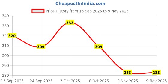 flipkart.com tensionx rajshree enterprises 6--2410011 black baseball bat for playing Willow Baseball Bat For 15+ Yrs tensionx Price History Graph from 13 Sep 2025 to 9 Nov 2025