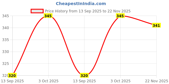 flipkart.com tensionx RAJSHREE ENTERPRISES silver baseball bat for playing Willow Baseball Bat For 15+ Yrs tensionx Price History Graph from 13 Sep 2025 to 22 Nov 2025