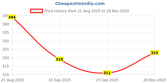 flipkart.com tensionx RJMEERUT (Heavy Duty)Natural Wood Baseball Bat unisex baseball {latest natural Willow Baseball Bat For 15+ Yrs tensionx Price History Graph from 21 Aug 2025 to 29 Nov 2025